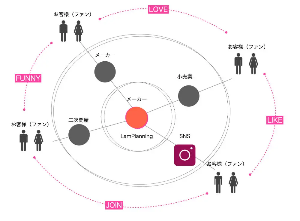 LamPlanningのコアコンセプト